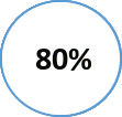 80%